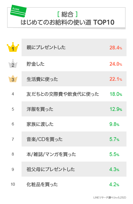 Lineリサーチ 初任給の使い道1位は 親にプレゼントした 特に40代50代女性は35 以上を占め全年代で最も多い結果に 2位以降は 貯金 や 生活費に使った で堅実な使い道の割合が高い傾向 Line株式会社のプレスリリース