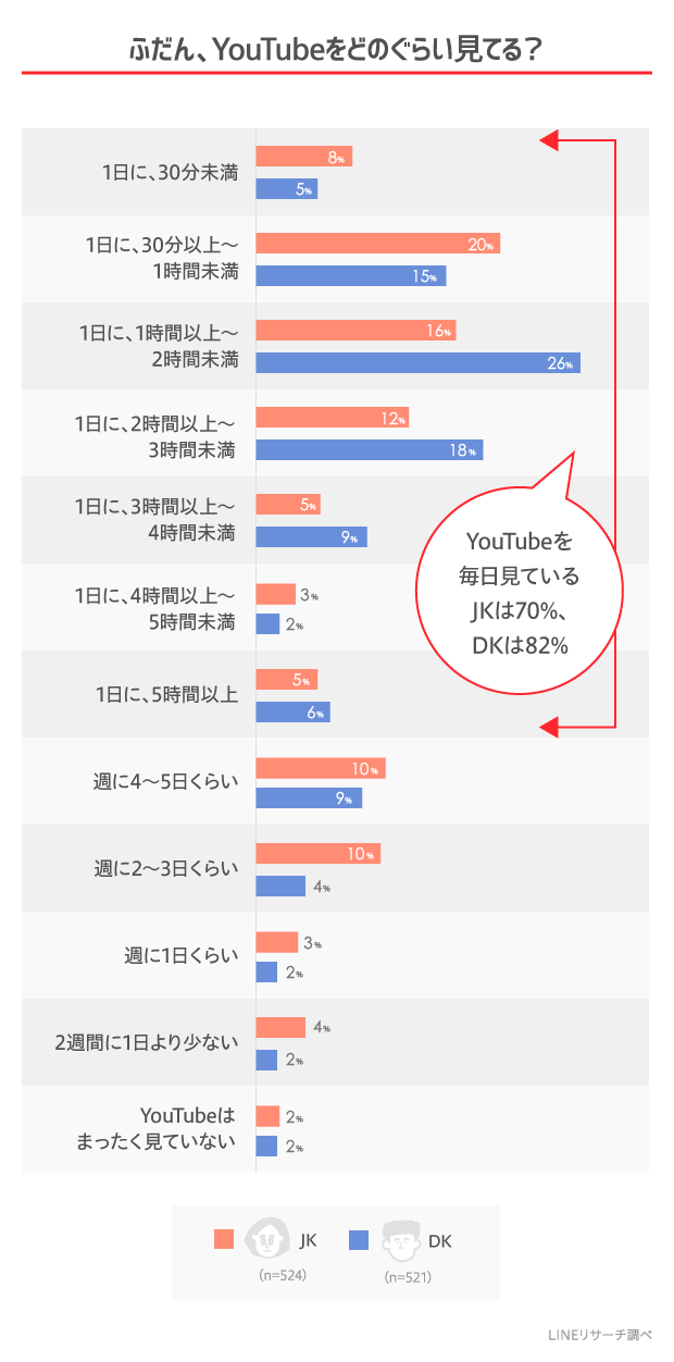 Lineリサーチ 約8割の高校生が毎日欠かさずyoutubeを見ていると回答 頻度 視聴時間ともに男子高生の方が多いという結果に 好きな Youtuberは 東海オンエア が男女ともに1位にランクイン Line株式会社のプレスリリース