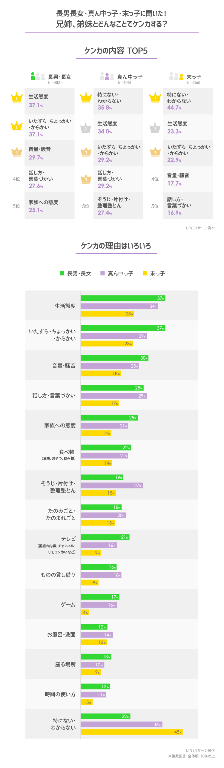 Lineリサーチ 高校生の兄姉 弟妹で最も多いケンカの理由は 生活態度 特に長男長女では4割を占め1位に 下の子になるほどケンカの理由が 特にない わからない という回答が多い傾向 Line株式会社のプレスリリース