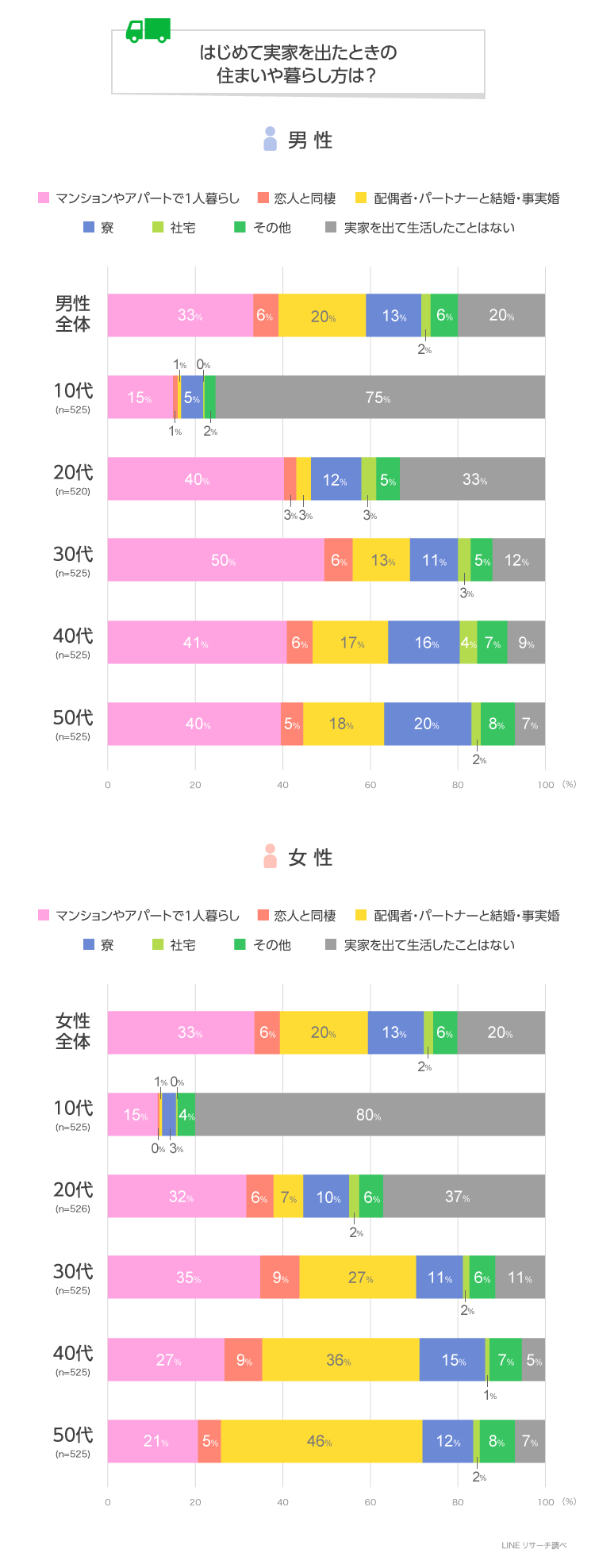 LINEリサーチ】はじめて実家を出たときの住まい・暮らし方は 