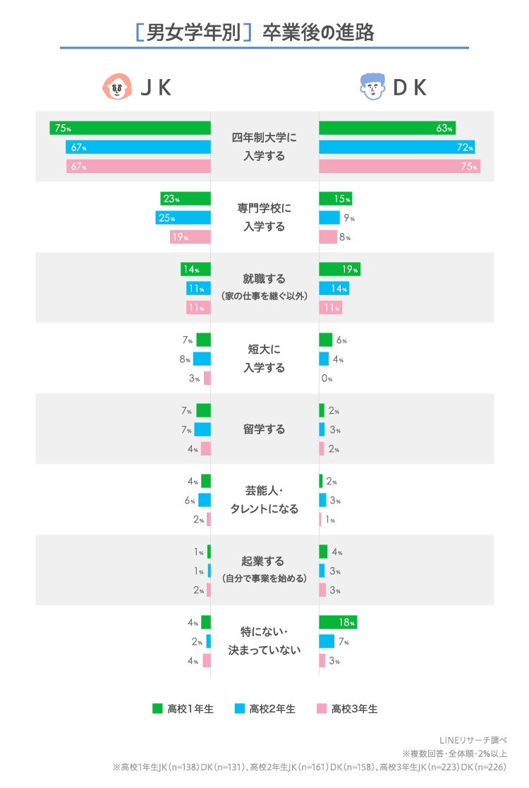 Lineリサーチ 高校卒業後の進路として約7割が四年制大学 次いで2割弱が専門学校を希望 女子は 文学部 人文 教養 人間科学部 など 男子は 工学 情報工学部 経済 経営 商学部 などが人気 Line株式会社のプレスリリース