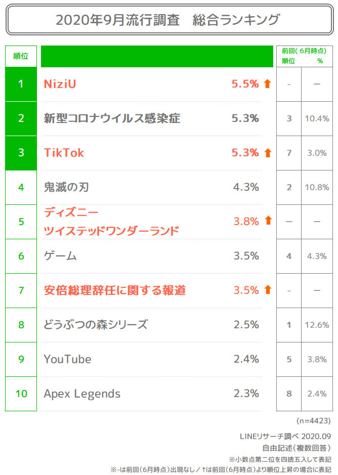 Lineリサーチ 若年流行は Niziu が総合1位 男女共通して Tiktok が人気急上昇 話題の動画配信サービスの番組は 男性では 相席食堂 女性では Nizi Project が人気傾向 Line株式会社のプレスリリース