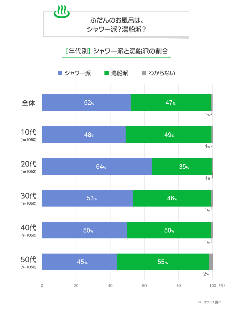 Lineリサーチ 普段の入浴方法は代では シャワー派 50代では 湯船派 が多く その他の年代では同程度の割合 銭湯 スーパー銭湯に行く割合は30代 40代で高い傾向 Line株式会社のプレスリリース