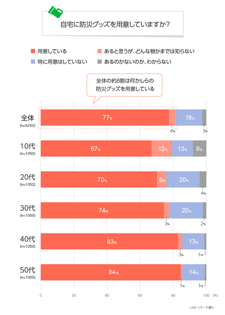 Lineリサーチ 自宅に防災グッズを常備している人は全体で約8割 年代が上がるにつれて割合が増加する傾向 約半数以上が 懐中電灯 ライト を常備しており 次いで 電池類 マスク類 Line株式会社のプレスリリース Lineリサーチ 自宅に防災グッズを常備している人は全体で約8割 年代が上がるにつれて割合が増加する傾向 約半数以上が 懐中電灯 ライト を常備しており 次いで 電池類 マスク類 Line株式会社のプレスリリース