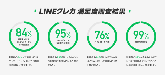 LINEクレカ満足度調査結果