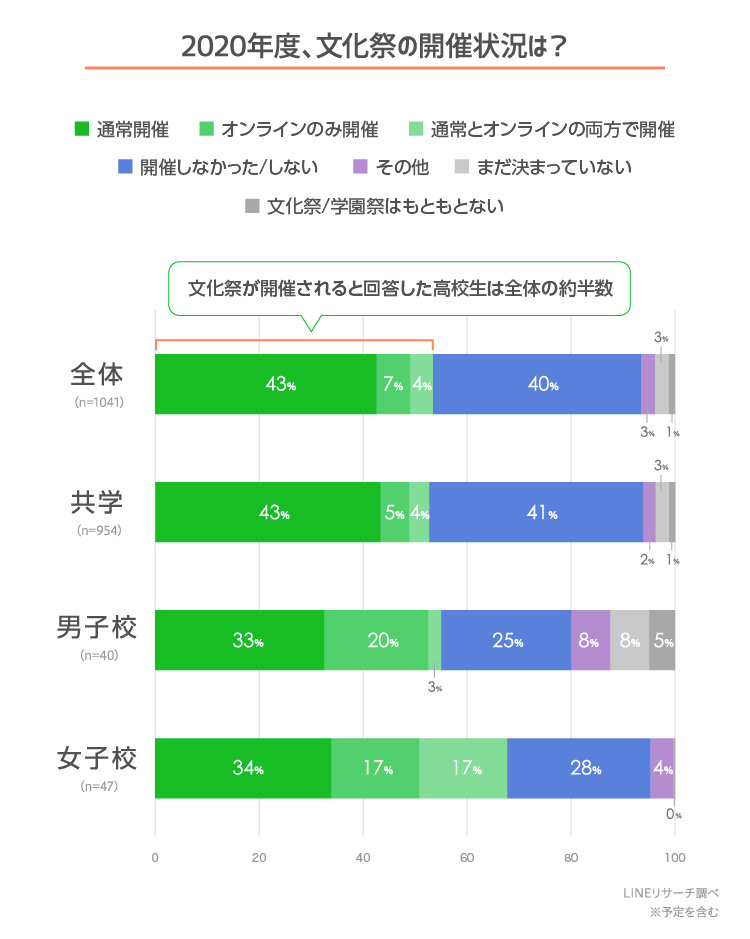 Lineリサーチ 高校生の今年の文化祭開催状況は 通常開催 が4割超 オンライン開催 は約１割 人気の出し物 イベントは ダンス が全学年で1位 特に女子高生から人気傾向 Line株式会社のプレスリリース