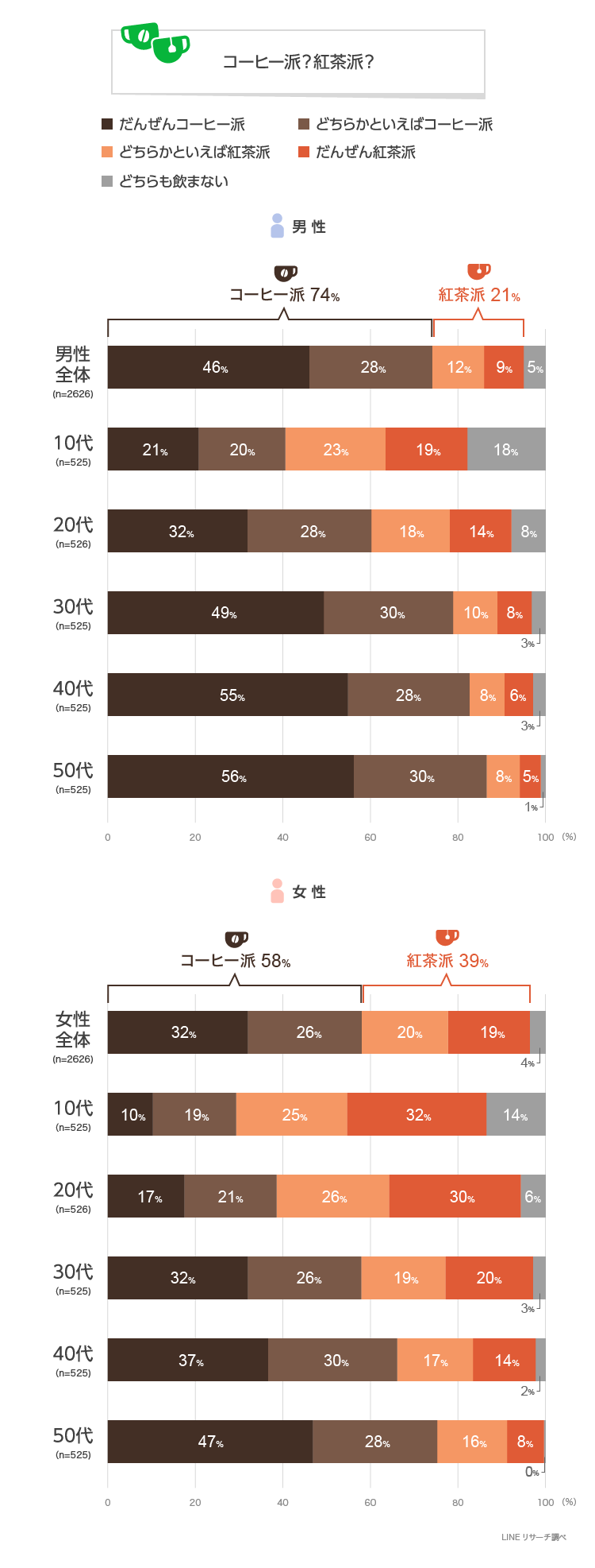 Lineリサーチ コーヒー派は約7割 紅茶派は約3割で男女ともにコーヒー派が多数 一方で10 代女性は紅茶派が上回る コーヒーは 仕事や勉強の休憩 紅茶は リラックスタイム で楽しんでいる傾向 Line株式会社のプレスリリース