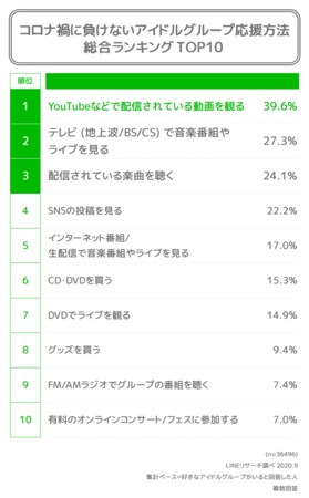 Lineリサーチ コロナ禍に負けないアイドルグループ応援方法top3は 配信動画を観る テレビで音楽番組やライブを見る 配信楽曲を聴く 若年層は テレビを見る よりもオンラインの割合が高い傾向 Line株式会社のプレスリリース