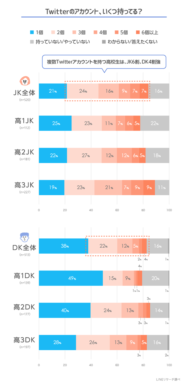 Lineリサーチ Twitter Instagramともに 高校生の約半数が複数アカウントを保有 複数保有者はどちらも女子高生で多い傾向 複数保有する理由は 趣味による使い分け が両snsともトップ Line株式会社のプレスリリース