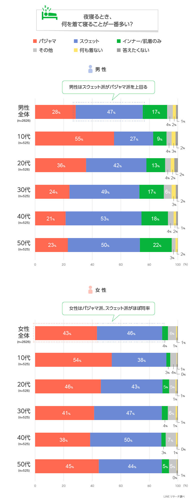 Lineリサーチ 夜寝るときの服装は 男性はスウェット派が圧倒的に多く 女性はスウェット派とパジャマ派がほぼ同率 寝るとき に着るものの洗濯頻度は 9割が週1以上 男女ともに週2 3回が最も多い結果に Line株式会社のプレスリリース