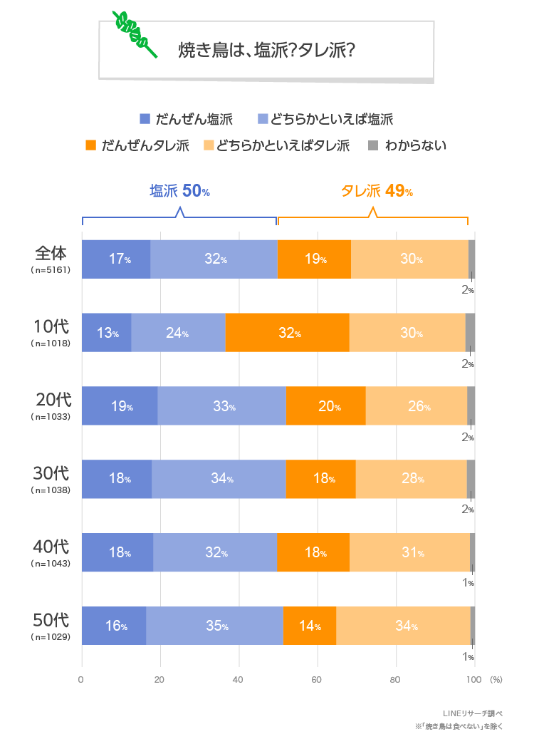Lineリサーチ 焼き鳥の塩派 タレ派の割合はほぼ半々 10代はタレ派 代以降ではわずかに塩派が多い傾向 人気の種類top3は もも ねぎま 皮 どれもすべての年代で5位以内にランクイン Line株式会社のプレスリリース