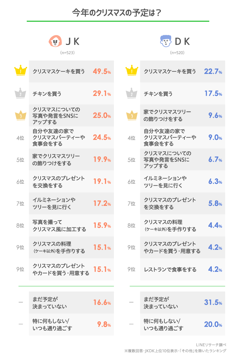 Lineリサーチ 今年のクリスマスにチキンを買って食べる予定の高校生は約7割 その中ではケンタッキーのチキンがtop サンタクロースは 小学校低学年まで信じていた割合が男女ともに高い Line株式会社のプレスリリース