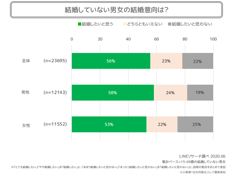 Lineリサーチ 夫婦別姓をしたい とする割合は 結婚意向のない未婚女性が3割弱と全体平均の約2倍 夫婦別姓 という制度には全体の約4割が肯定的 特に若年層男女での割合が高い結果に Line株式会社のプレスリリース