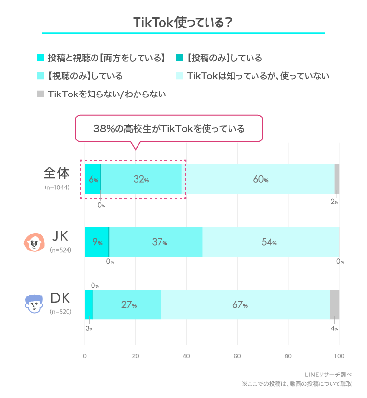 Lineリサーチ 高校生の約4割がtiktokを利用 利用理由は 暇つぶしになる 楽しい 面白い が上位に いちばん好きなtiktokerは 女子高生では Arashi 男子高生では 修一朗 Line株式会社のプレスリリース