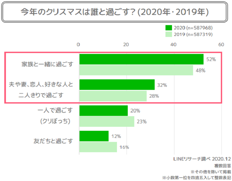 Lineリサーチ 今年のクリスマスは 家族と一緒に過ごす が過半数 全ての年代で昨年より増加 過ごし方は いつも通り自宅で過ごす ホームパーティ が上位で 家でクリスマスを過ごす人が多い傾向 Line株式会社のプレスリリース