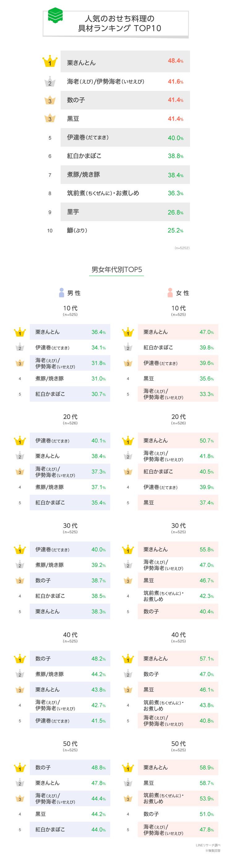 Lineリサーチ 好きなおせち料理の具材総合1位は 栗きんとん 特に女性では全年代でtop おせち セット の購入経験は年代が上がるごとに増加し 全体の約2割が今年もリピートで購入予定 Line株式会社のプレスリリース