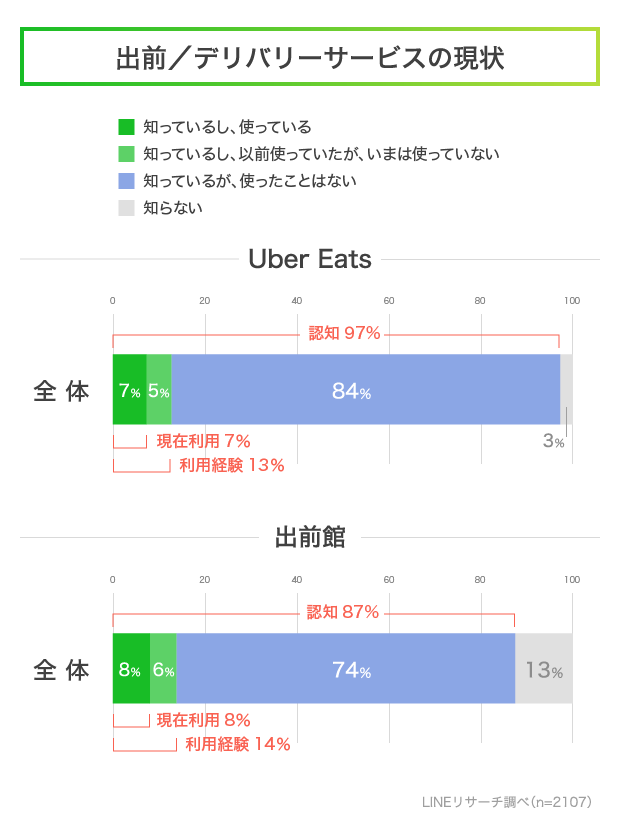 LINEリサーチ】「Uber Eats」「出前館」ともに認知率は9割前後、一方で 