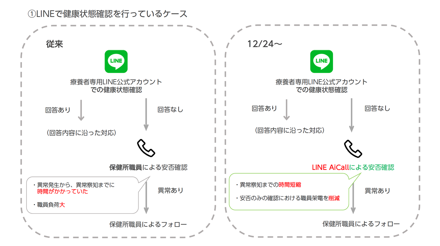 LINE、「LINE AiCall」を活用したAI自動電話で、神奈川県の新型コロナウイルス軽症・無症状療養者に対する安否確認を支援