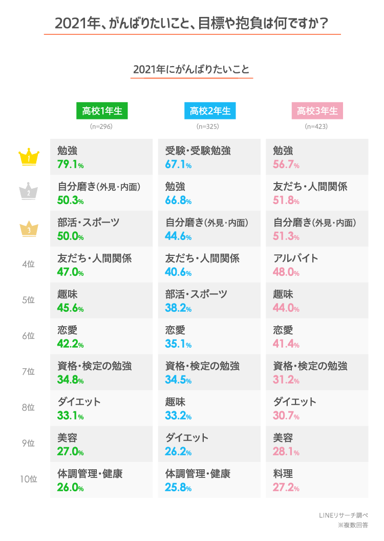 Lineリサーチ 高校生が21年にがんばりたいことは 勉強 自分磨き 友だち 人間関係 全体の約9割が毎年お年玉をもらっており 女子は 洋服やコスメ 男子はマンガやゲームを買う割合が多い傾向 Line株式会社のプレスリリース