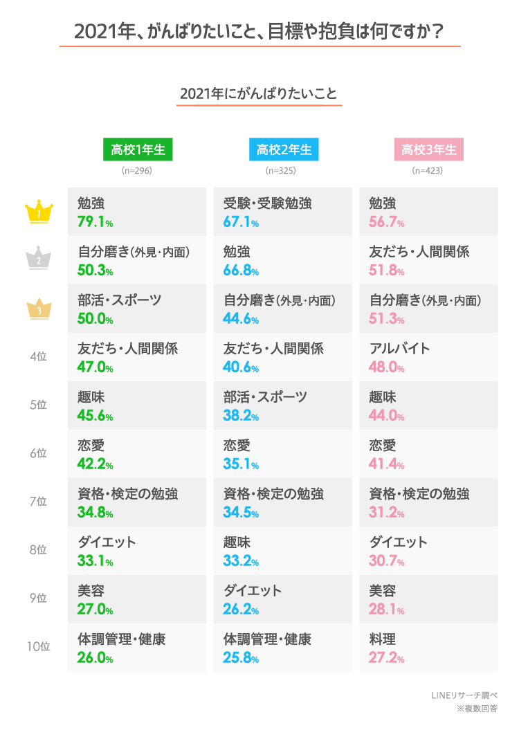 Lineリサーチ 高校生が21年にがんばりたいことは 勉強 自分磨き 友だち 人間関係 全体の約9割が毎年お年玉をもらっており 女子は洋服やコスメ 男子はマンガやゲームを買う割合が多い傾向 Line株式会社のプレスリリース