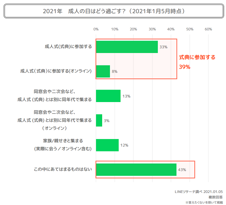 Lineリサーチ コロナ禍の成人の日 式典参加予定は約4割と昨年からポイント減少 なりたい職業は 公務員 会社員 教師 教員 が上位 働きたい場所は首都圏が約3割 地方エリアが4割弱 Line株式会社のプレスリリース