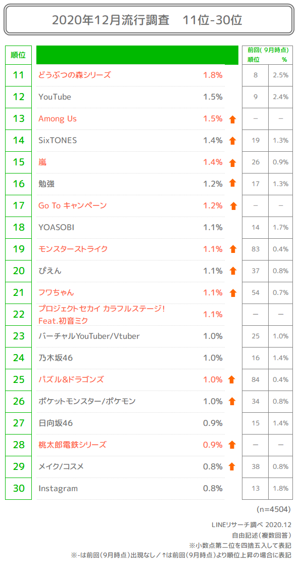 Lineリサーチ 若年層の流行に関する定点調査 年下期 Line株式会社のプレスリリース