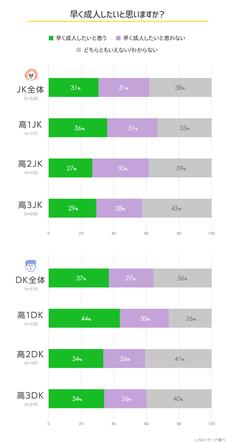 Lineリサーチ 成年年齢が18歳に引き下げになることについて 高校生の8割近くが 知っている と回答 引き下げ賛成派は約4割 反対派は2割で賛成派の割合が高い結果に Line株式会社のプレスリリース