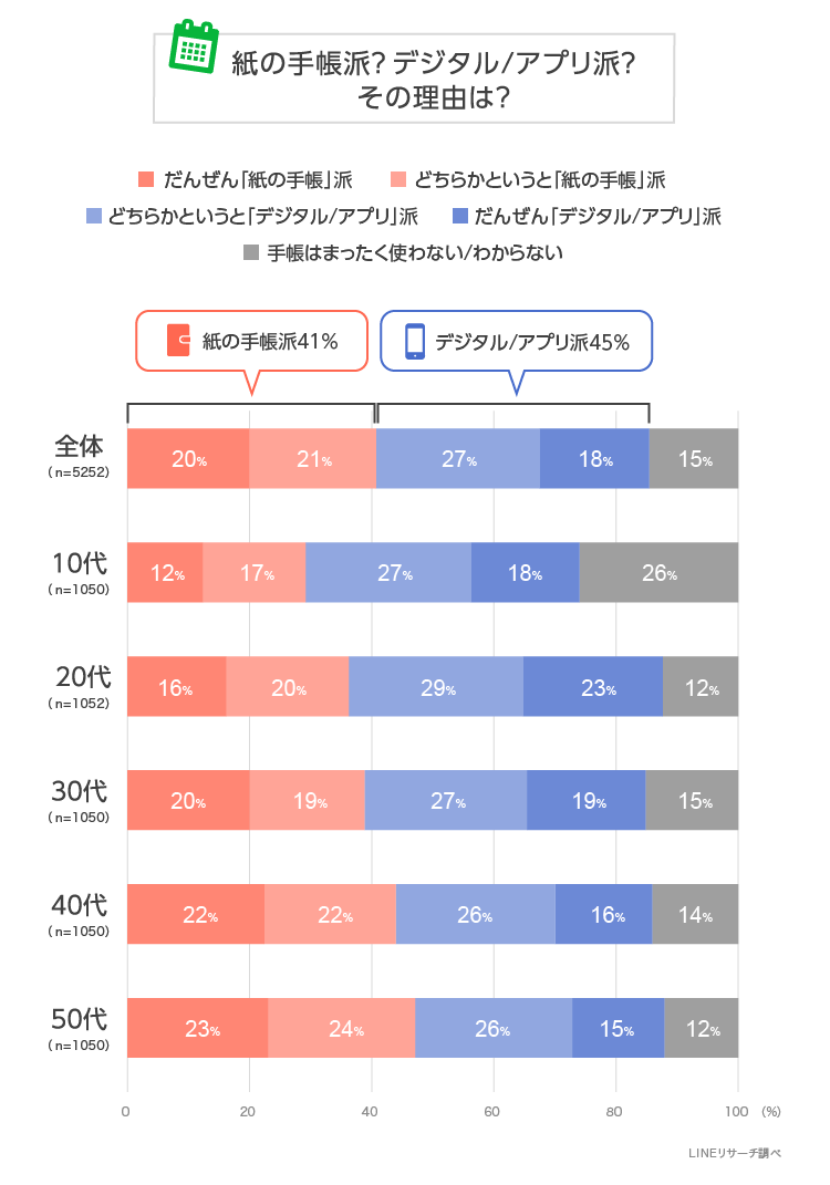 Lineリサーチ 手帳の使用率 紙派 と デジタル アプリ派 は約4割でほぼ同じ割合 紙は 使い慣れているから デジタル アプリ は いつでもアクセスできる が使う理由のtopに Line株式会社のプレスリリース