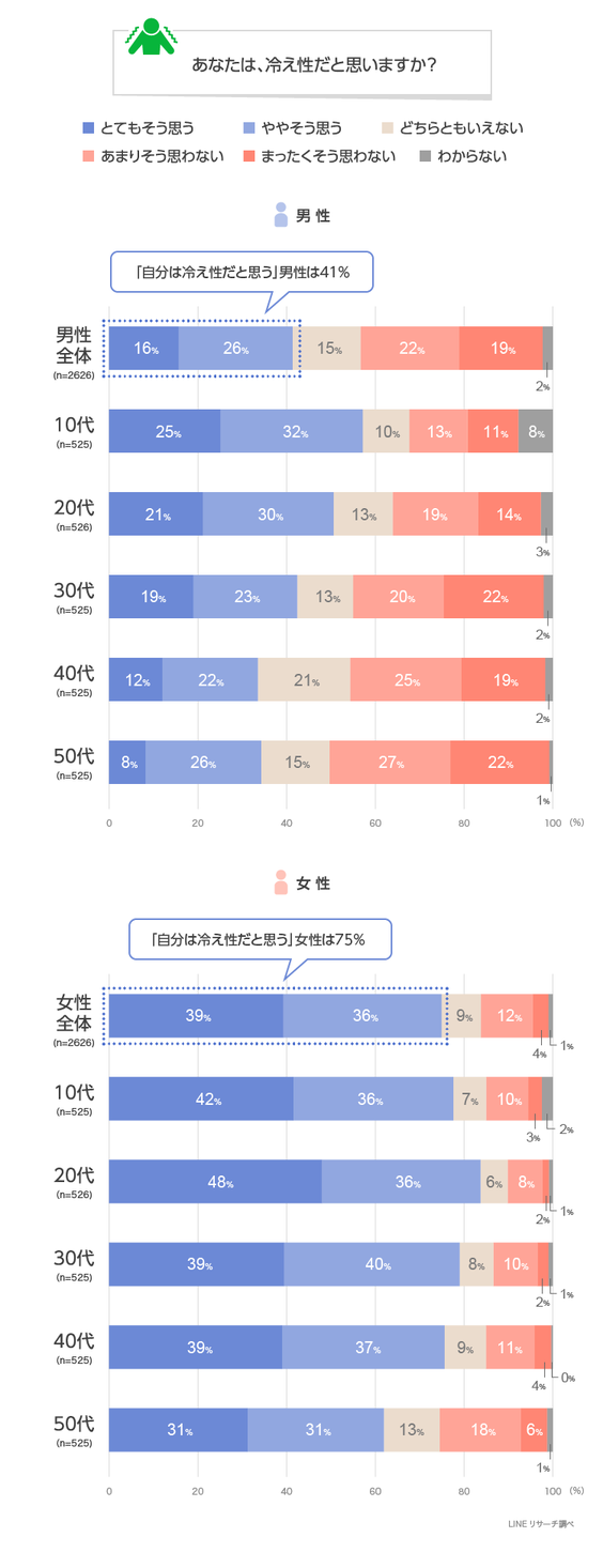 【LINEリサーチ】「冷え性を自覚している人」の割合は全体で約6割、男性は10代、女性は20代が最も高い結果に　冷え性対策は「靴下/レギンスをはく」が男女ともにトップにランクイン