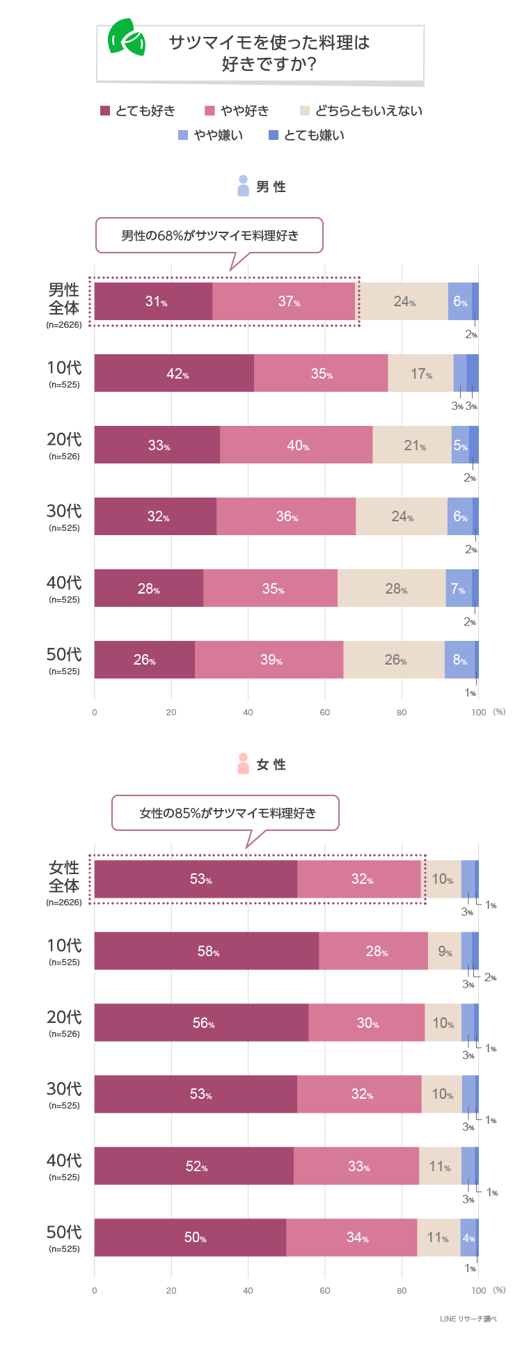 Lineリサーチ サツマイモ料理を好きな人は全体の約8割 男女ともに若い年代ほど好きな傾向 好きな サツマイモ料理は幅広い年代から支持され スイートポテト が1位に Line株式会社のプレスリリース