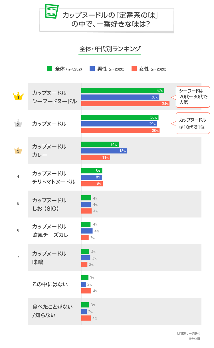 Lineリサーチ カップヌードル で一番好きな定番の味 カップヌードル シーフードヌードル とノーマルな カップ ヌードル がtop2に定番の味になってほしい味は 旨辛豚骨 などが上位にランクイン Line株式会社のプレスリリース