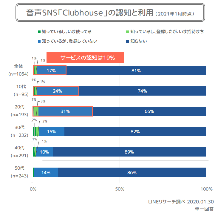 【LINEリサーチ】話題の音声SNS「Clubhouse」認知率は全体で2割弱、約8割が「知らない」と回答　「使ってみたいと思う」割合は全体で2割強、10代の利用意向が最も高い傾向に