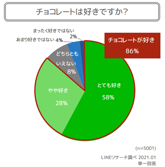 Lineリサーチ チョコレートが好きな人は全体の約9割 週1日以上食べる人は約7割 バレンタインにもらってうれしいものは 男女共通で 何をもらってもうれしい 買ったチョコレート が上位に Line株式会社のプレスリリース