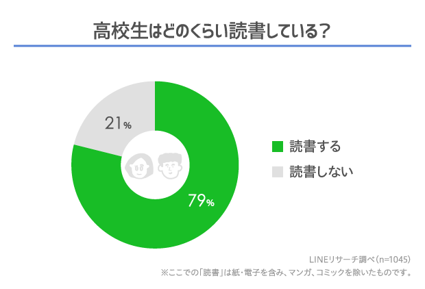 Lineリサーチ 高校生の約8割がふだん 読書する と回答 紙の本 派が8割超 電子書籍 派は1割未満と少数 君の膵臓を食べたい は 読書をする 高校生の半数近くが読了 Line株式会社のプレスリリース