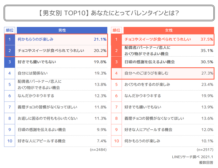 【LINEリサーチ】コロナ禍のバレンタインの過ごし方、「チョコやお菓子をお店に行って買う」が1位となるも、購入、手作りの割合は共に昨年から減少