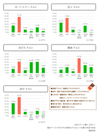 Lineリサーチ コロナ禍のバレンタインの過ごし方 チョコやお菓子をお店に行って買う が1位となるも 購入 手作りの割合は共に昨年から減少 Line 株式会社のプレスリリース