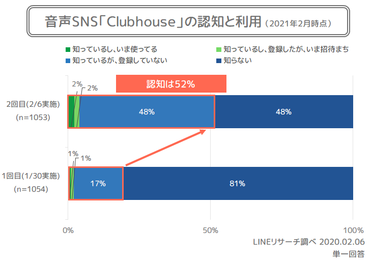 Lineリサーチ Clubhouse の認知率が全体で52 とわずか1週間で2 7倍に拡大実際の 利用者 や 招待まち の割合は前回2 から4 へ 若年層では他の年代の2倍に Line株式会社のプレスリリース