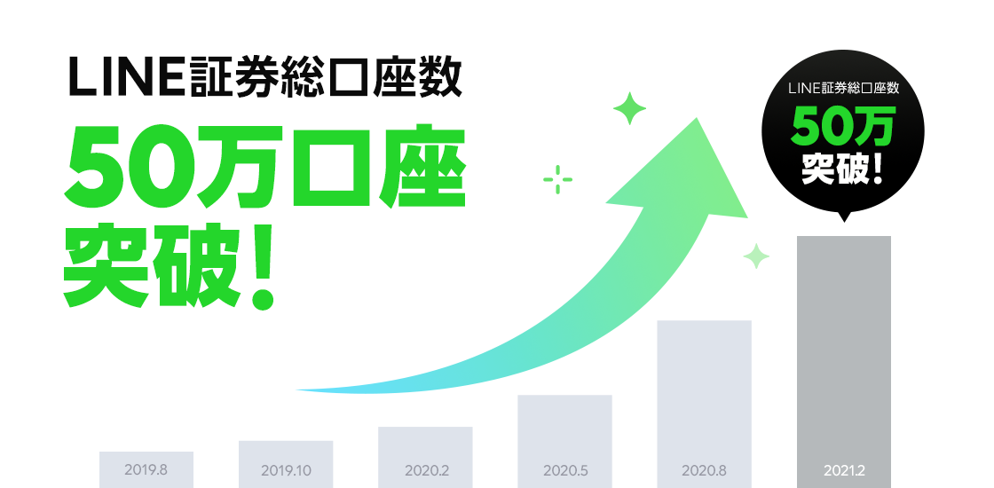LINE証券、サービス開始からわずか1年半で50万口座を突破！