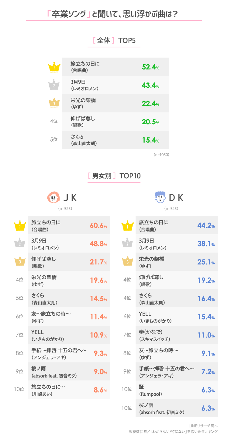 Lineリサーチ 高校生の選ぶ卒業ソング 旅立ちの日に が半数以上で1位に 卒業をきっかけに 好きな人に告白する人 は1割未満と少数 Line株式会社のプレスリリース