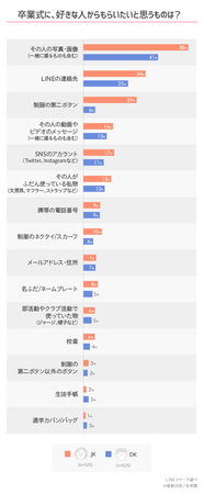 Lineリサーチ 高校生の選ぶ卒業ソング 旅立ちの日に が半数以上で1位に 卒業をきっかけに 好きな人に告白する人 は1割未満と少数 Line株式会社のプレスリリース