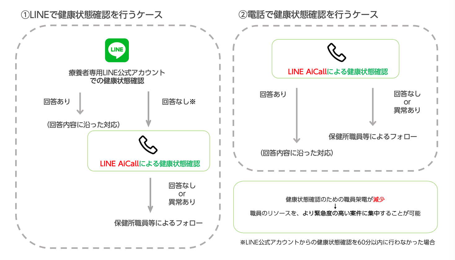 LINE、神奈川県につづき、千葉市でも新型コロナ在宅療養者の健康観察支援を開始　LINE公式アカウントや、「LINE AiCall」によるAI自動電話で職員の負担を軽減