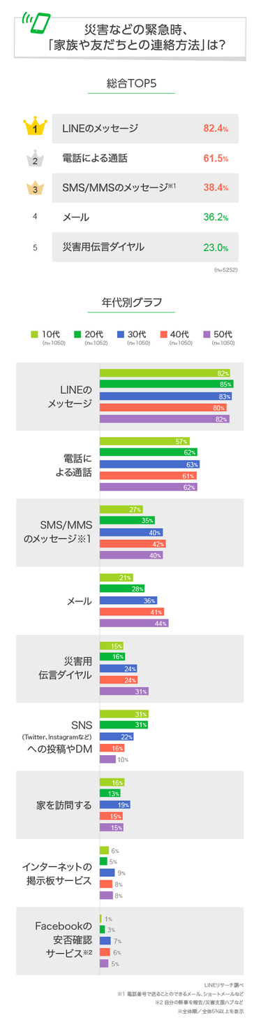 【LINEリサーチ】緊急時の「家族や友だち」との連絡方法「LINE」「電話」が上位に、10代では次いで「SNS」「職場・学校・自治体」による今後の連絡方法、「LINE」「SMS/MMS」の活用にも期待
