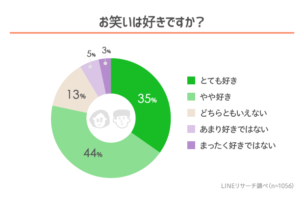 Lineリサーチ 高校生の約8割はお笑い好き 一番好きなお笑い芸人は 千鳥 Non Style が同率1位に これからブレイクしそうだと思うのは マヂカルラブリー おいでやすこが がtop2 Line株式会社のプレスリリース