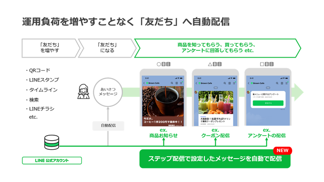 LINE公式アカウント(旧LINE@)の「ステップ配信」機能を試してみた