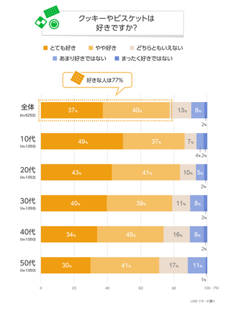 Lineリサーチ クッキーやビスケットは 男性に比べ女性で好きな人が多く 代以降では10ポイント以上の差 人気商品はいずれも5割超で１位は アルフォート 2位は カントリーマアム がランクイン Line株式会社のプレスリリース