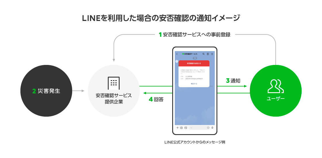 Line Line公式アカウント を活用した企業向け安否確認サービスの提供支援を強化 Line株式会社のプレスリリース