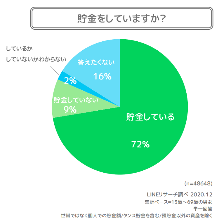 Lineリサーチ 貯金をしている人は約7割 貯金額は 50万円未満 が最多 資産を増やすアクションは 貯金 節約 がtop２ 3位以降で男女の違いが Line株式会社のプレスリリース