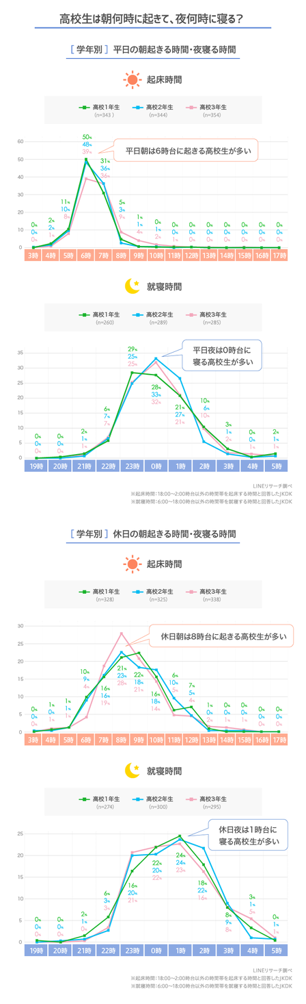 女子高生 何時起き？