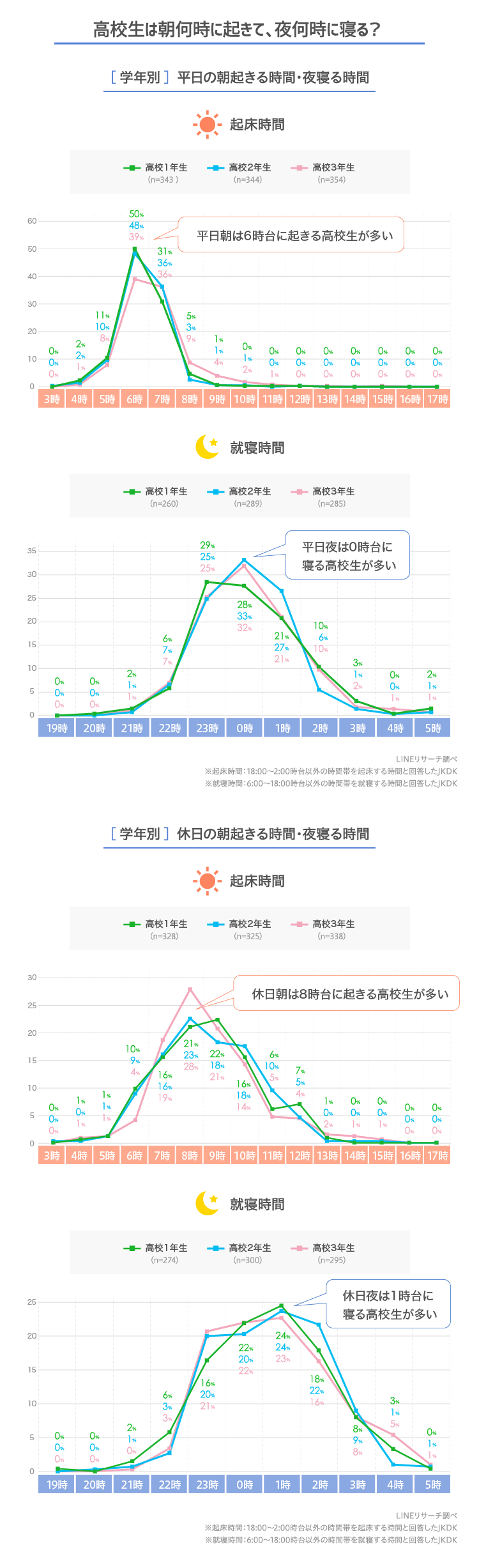 Lineリサーチ 平日は0時台 休日は1時台と深夜に寝る高校生が多い傾向 授業中に つい寝てしまう と回答した約8割の高校生のうち いつの間にか うとうとと寝る 人は半数以上という結果に Line株式会社のプレスリリース