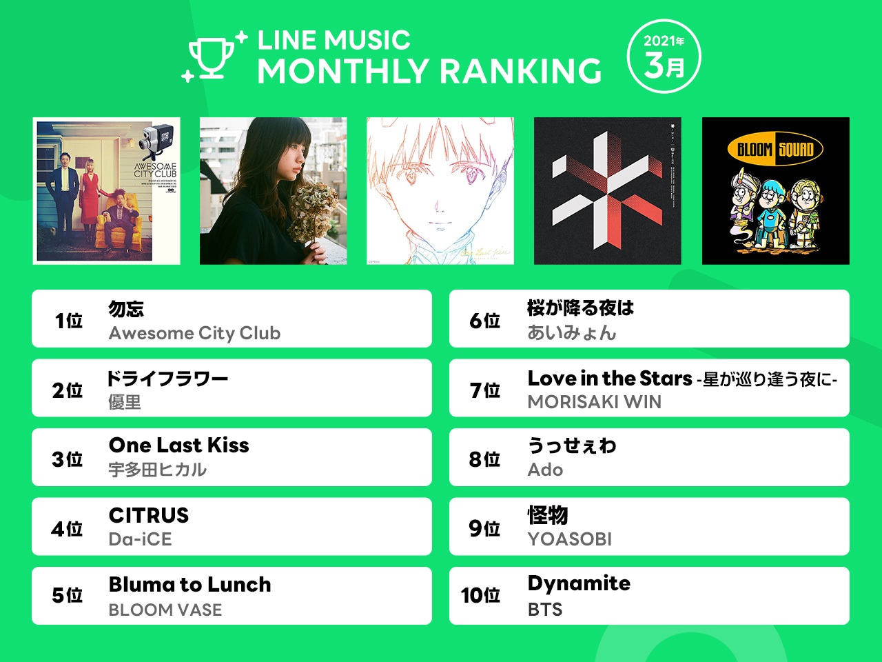 21年3月line Music 月間ランキング Awesome City Club 勿忘 が1位に 優里 ドライフラワー 2位 宇多田ヒカル One Last Kiss 3位にランクイン Line株式会社のプレスリリース